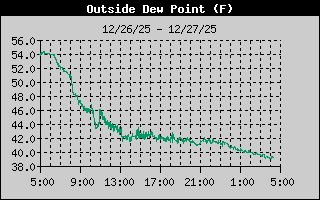 Dew Point History